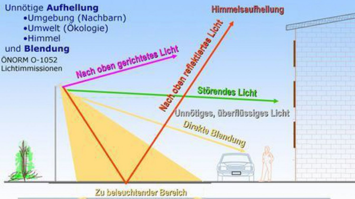 Lichtverschmutzung aus Sicht der Lichttechnik