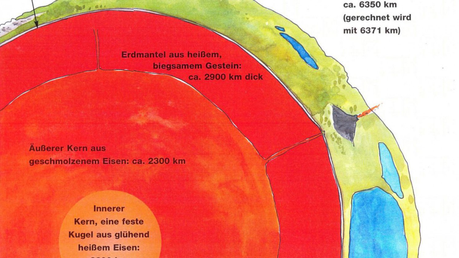 Die Schichten der Erde