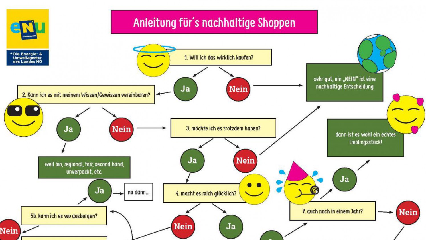 Diagramm als Entscheidungshilfe zum Kaufen eines Produktes oder nicht.