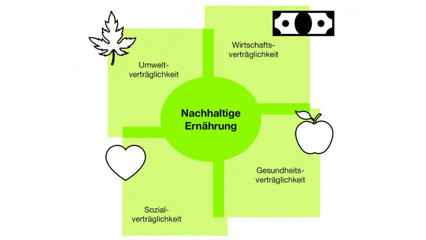 Grafik zur Nachhaltigen Ernährung