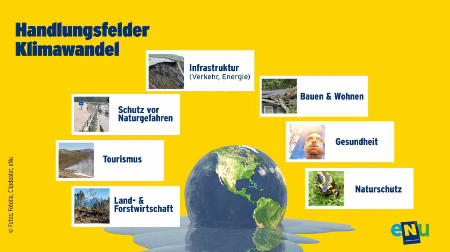 Handlungsfelder Klimawandel