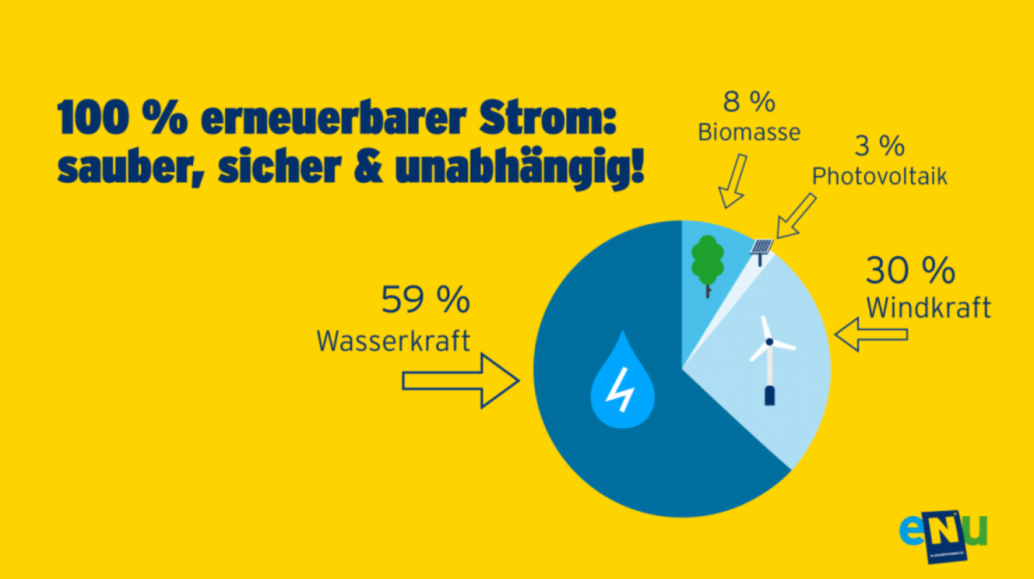 Tortendiagramm zeigt Verwendung der erneuerbaren Energien in NÖ in Prozent