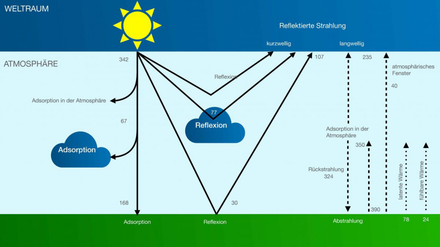 schematische Darstellung der Sonnenstrahlung im Bezug auf den Treibhausgaseffekt