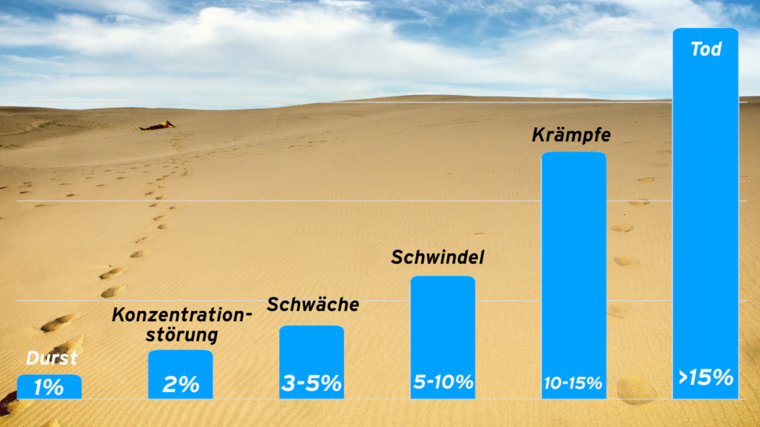 Grafische Darstellung der körperlichen Symptome durch Wassermangel