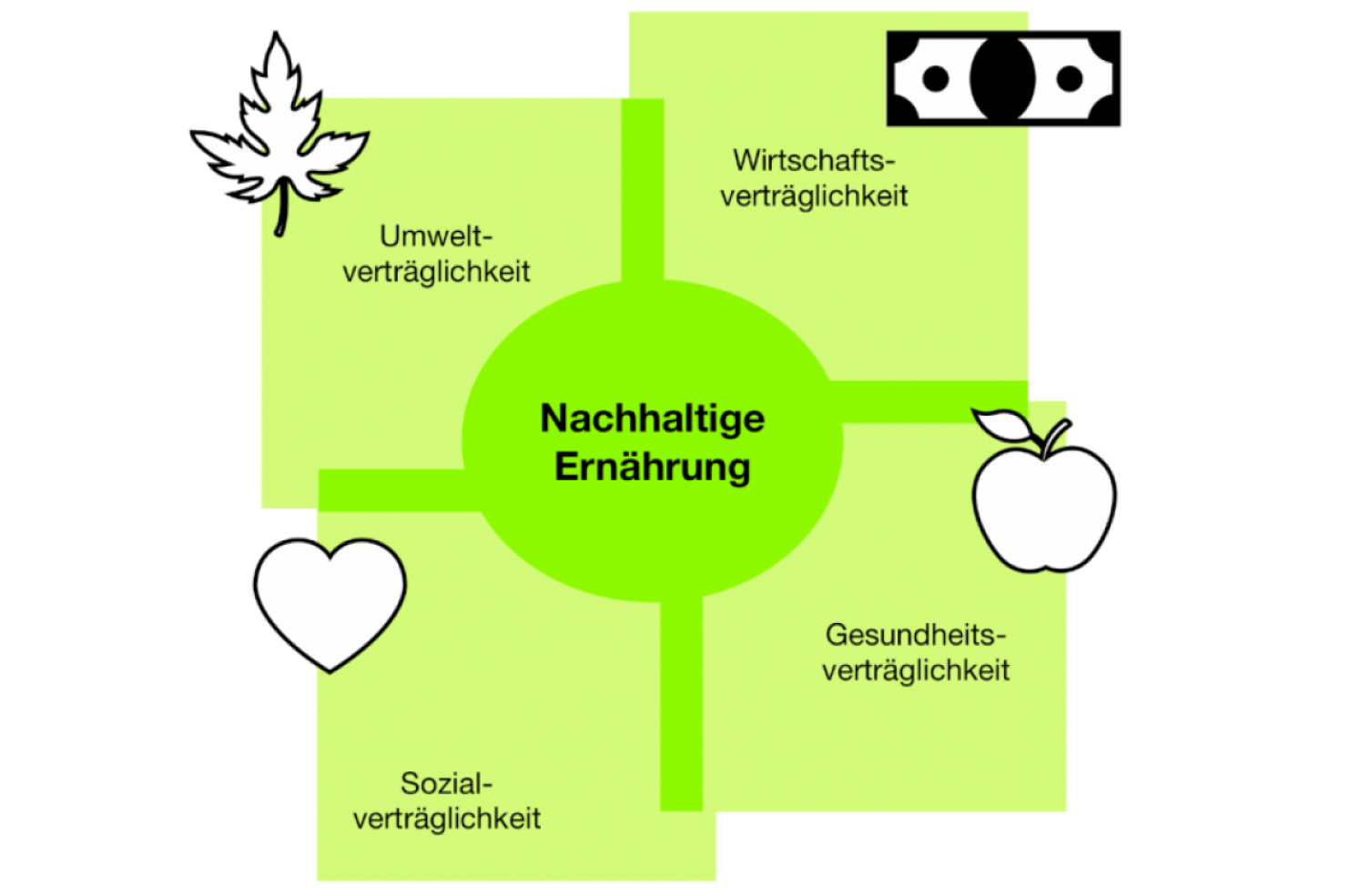 Grafik zeigt die Aspekte der nachhaltigen Ernährung: Umwelt, Soziales, Gesundheit und Wirtschaft