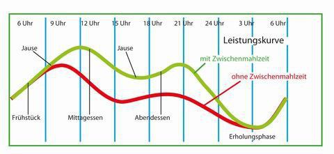 Durch den Tag gekurvt mit der Leistungskurve | eNu Umweltbildung